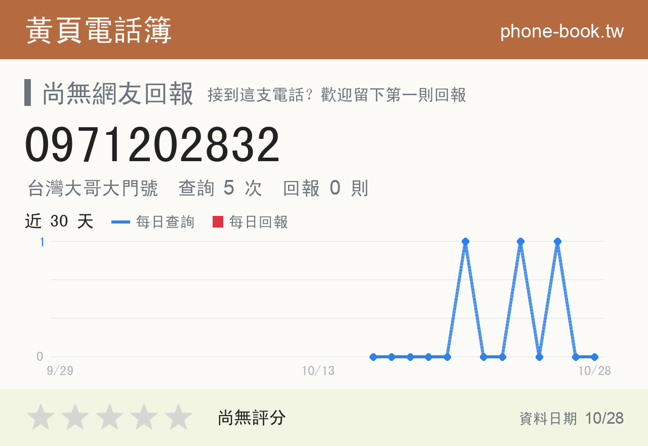 0971202832 評分卡：查詢 5 次、網友回報 0 則