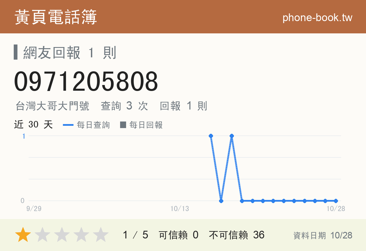 0971205808 評分卡：查詢 3 次、網友回報 1 則