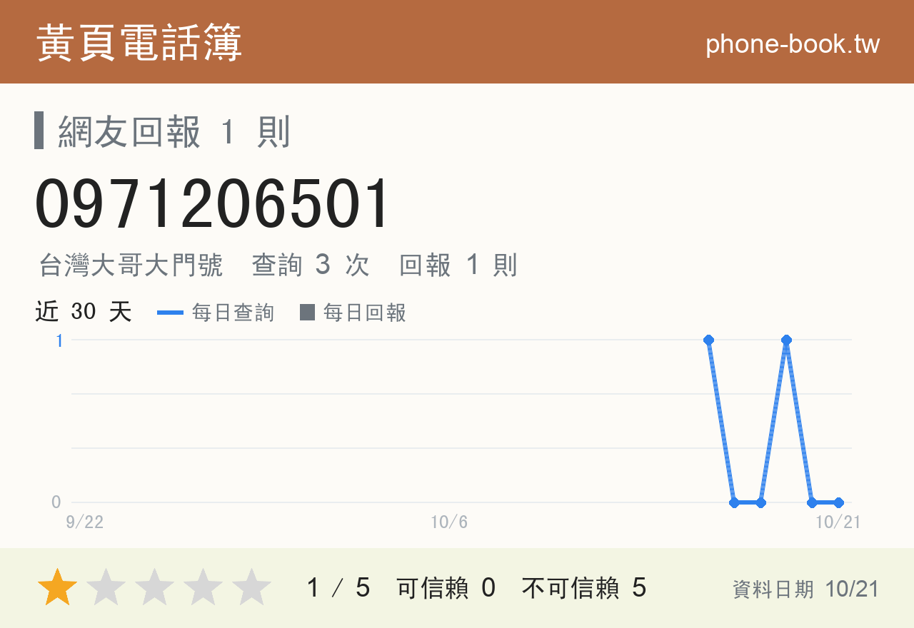 0971206501 評分卡：查詢 3 次、網友回報 1 則