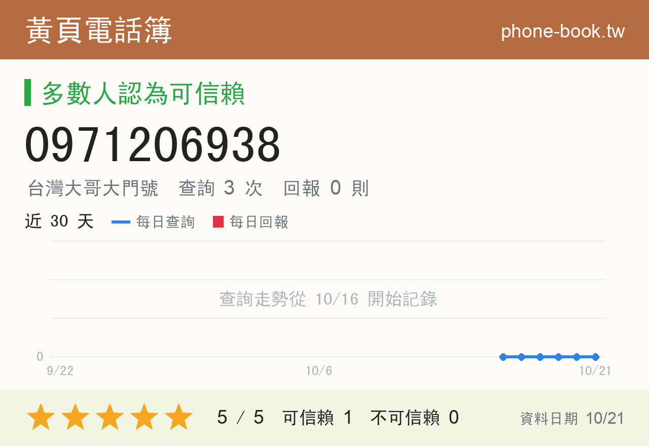 0971206938 評分卡：查詢 3 次、網友回報 0 則