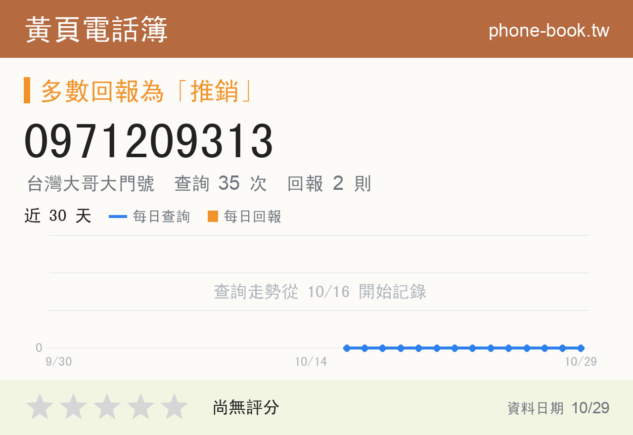 0971209313 評分卡：查詢 35 次、網友回報 2 則