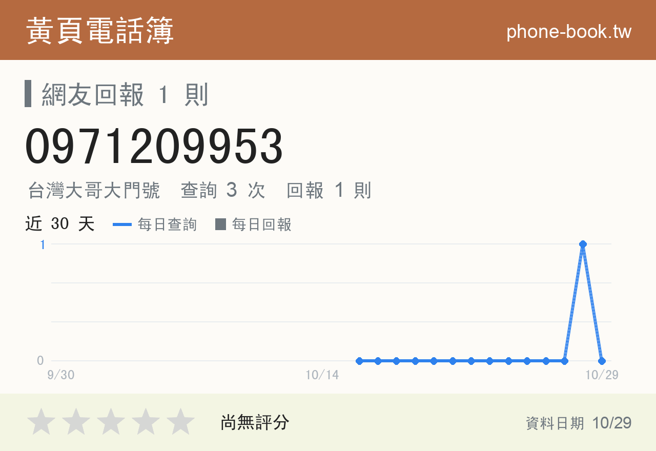 0971209953 評分卡：查詢 3 次、網友回報 1 則