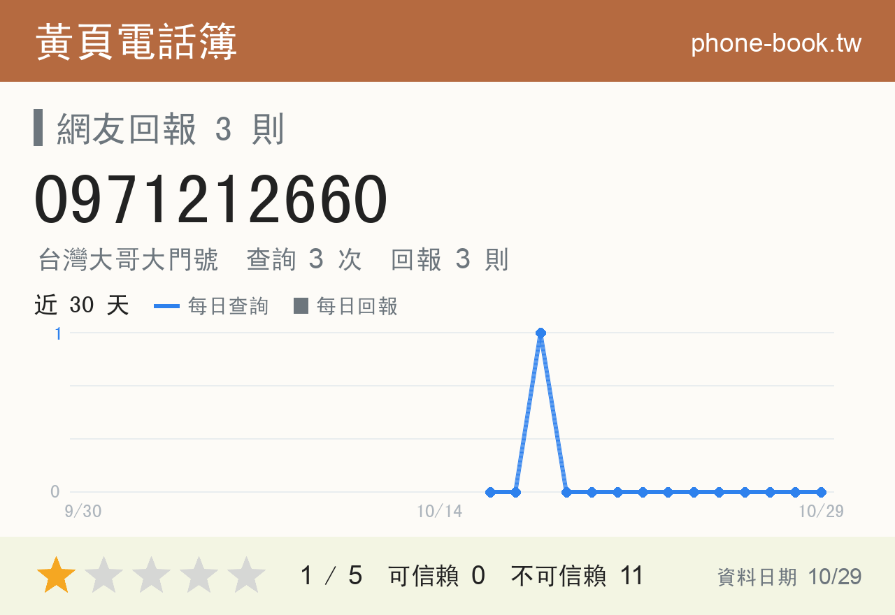 0971212660 評分卡：查詢 3 次、網友回報 3 則