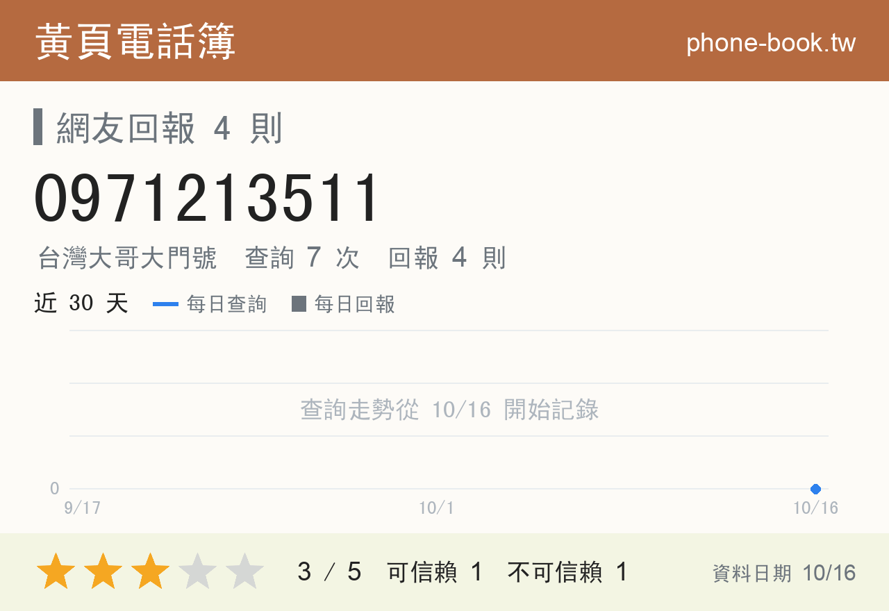 0971213511 評分卡：查詢 7 次、網友回報 4 則