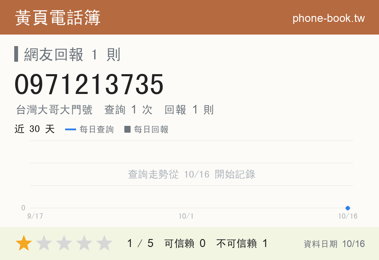 0971213735 評分卡：查詢 1 次、網友回報 1 則