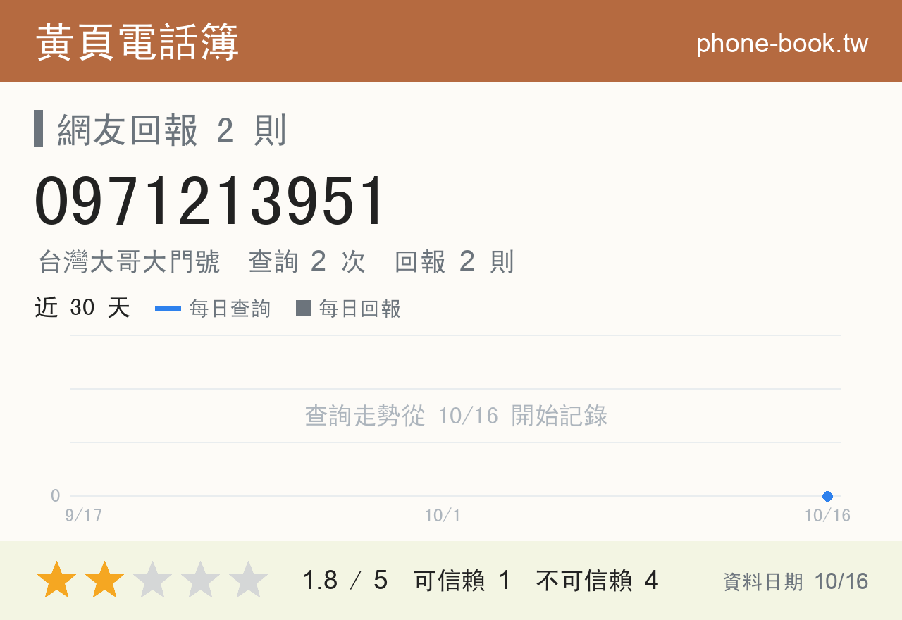 0971213951 評分卡：查詢 2 次、網友回報 2 則