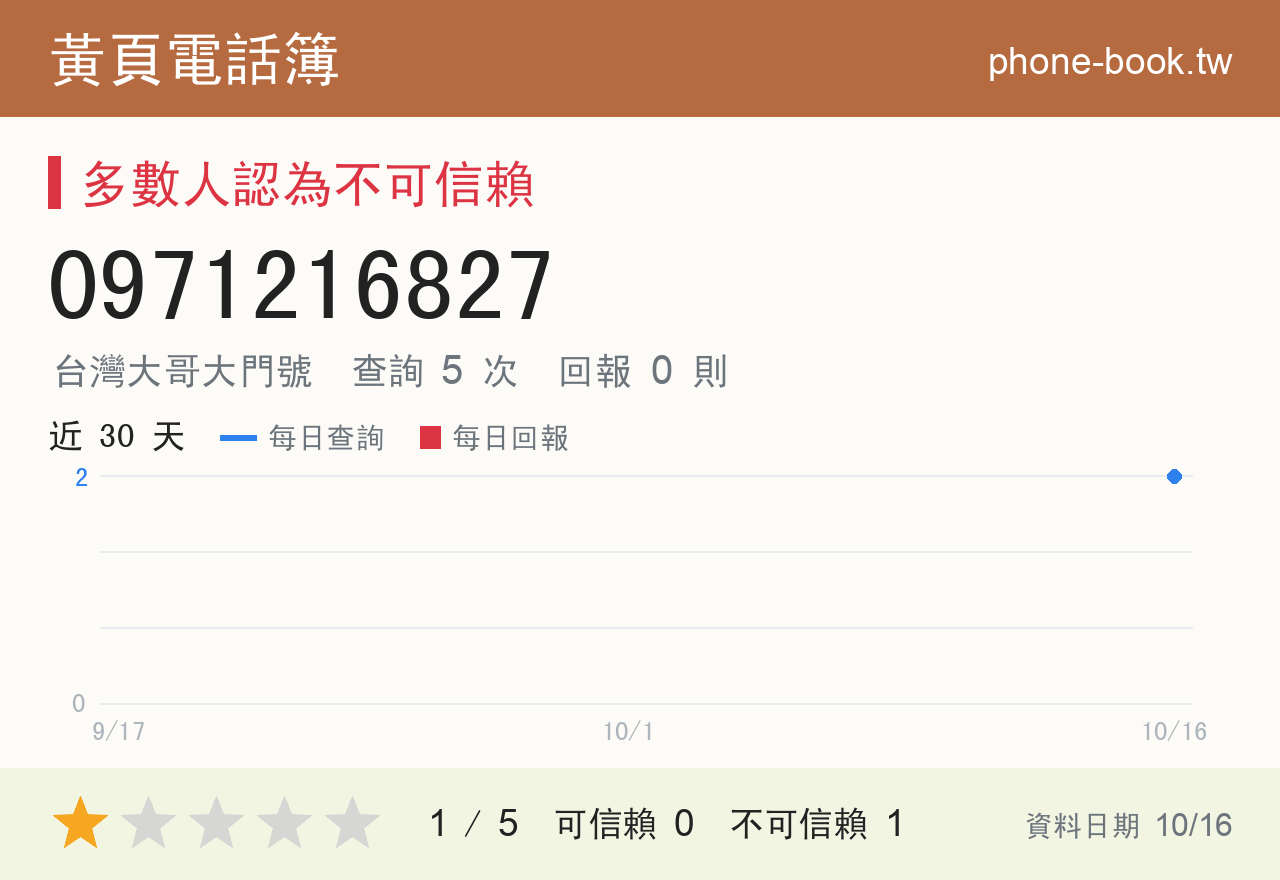 0971216827 評分卡：查詢 5 次、網友回報 0 則