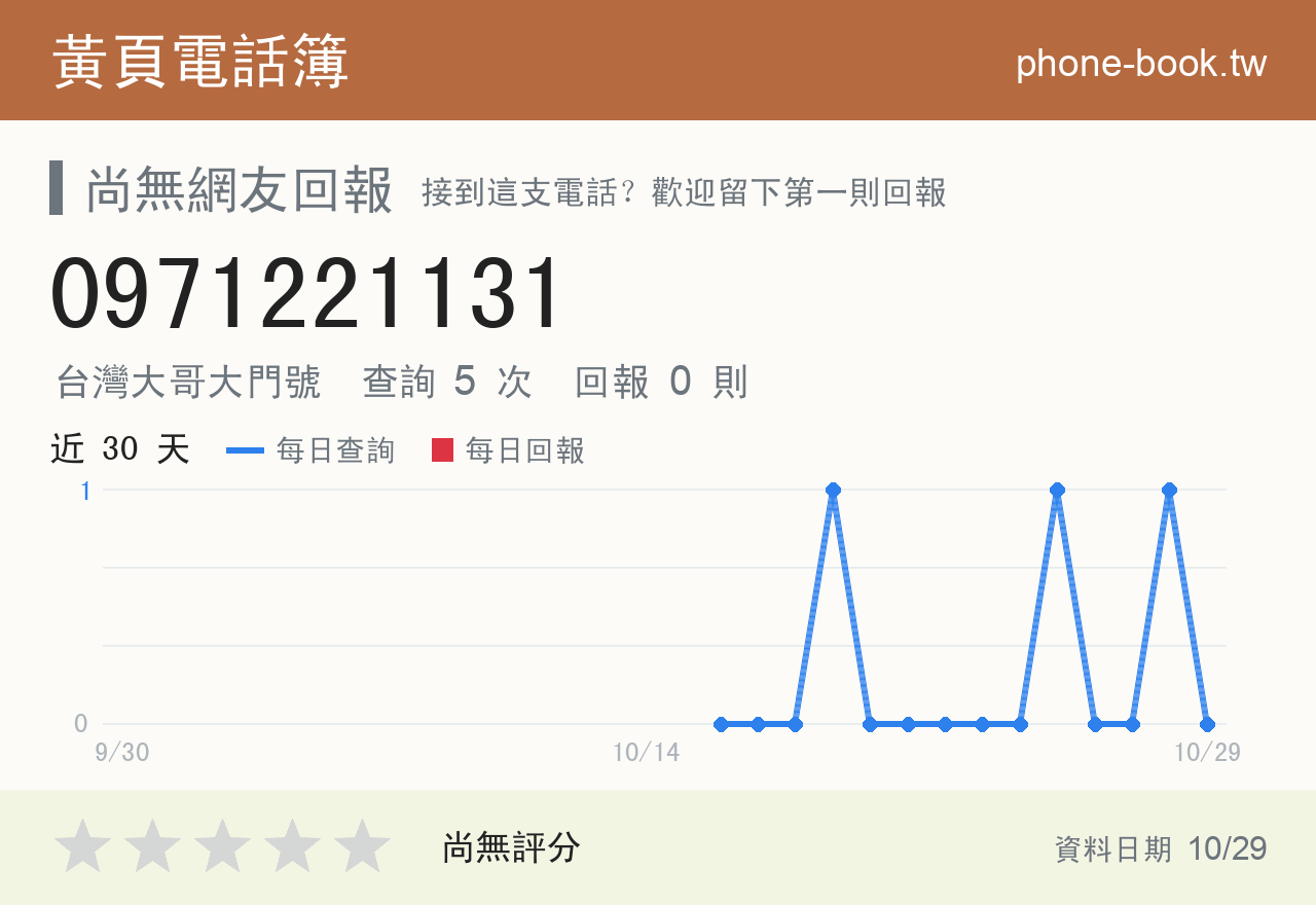 0971221131 評分卡：查詢 5 次、網友回報 0 則