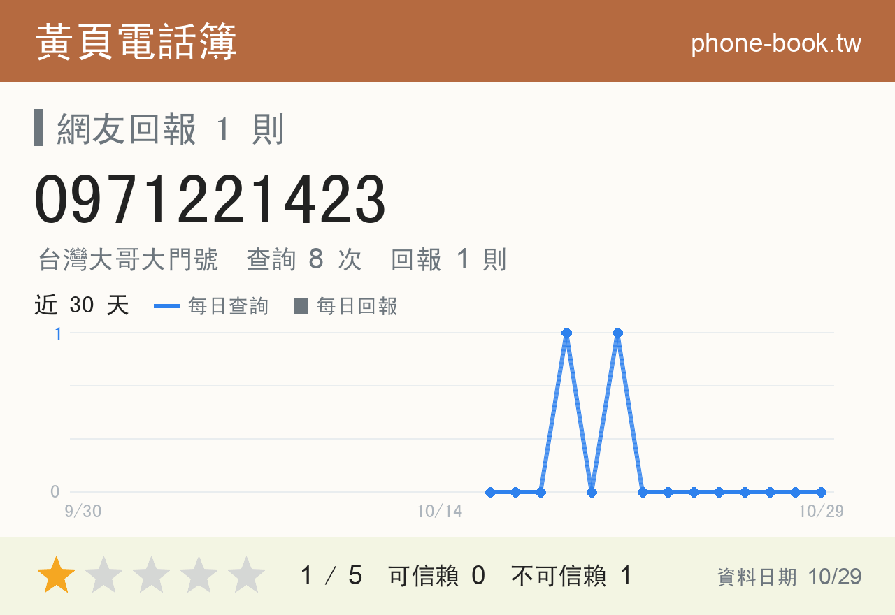 0971221423 評分卡：查詢 8 次、網友回報 1 則