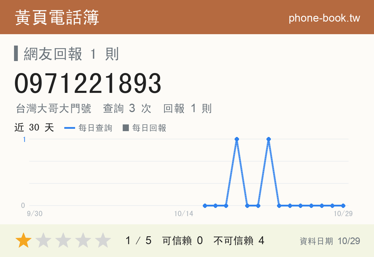 0971221893 評分卡：查詢 3 次、網友回報 1 則