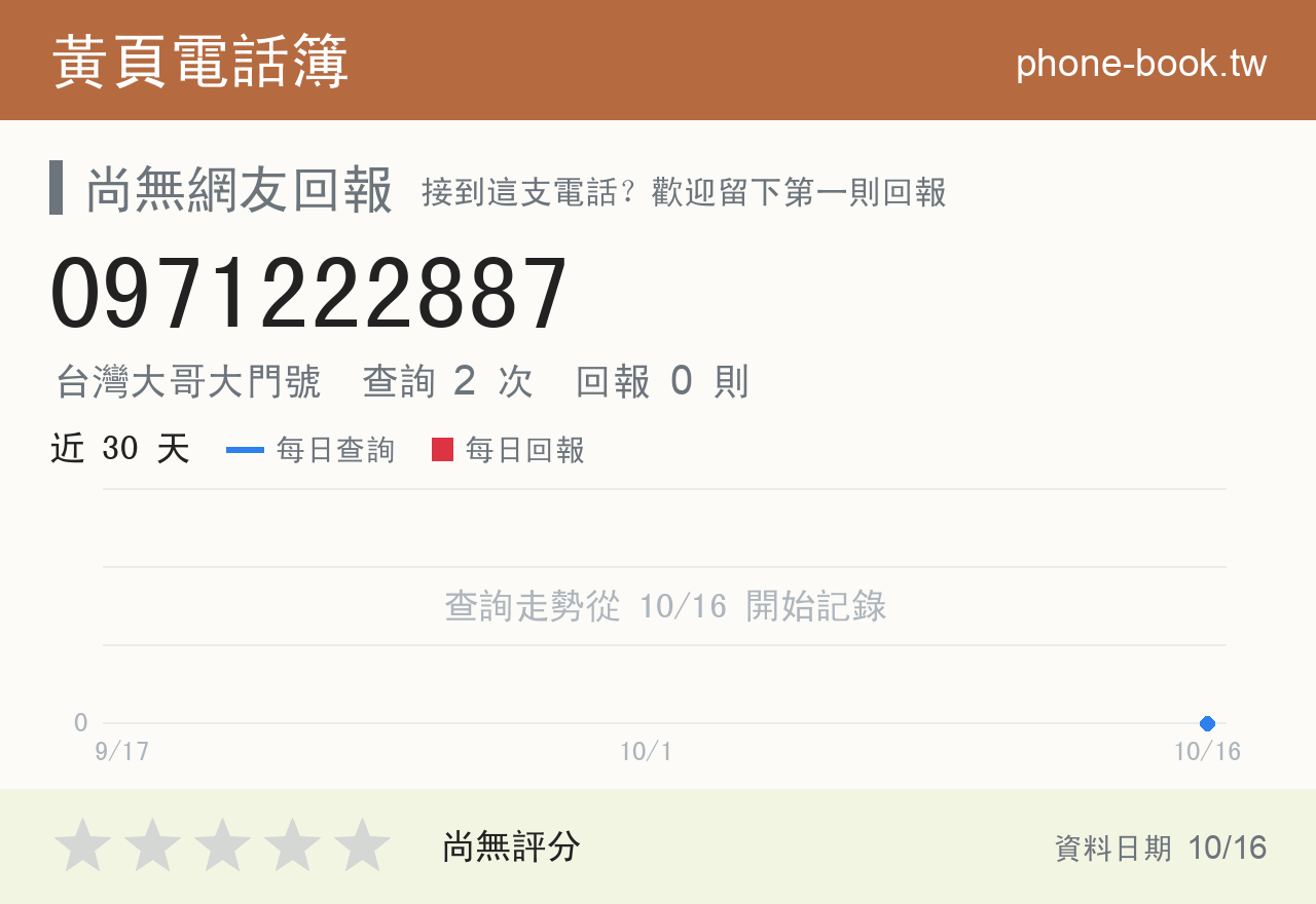 0971222887 評分卡：查詢 2 次、網友回報 0 則