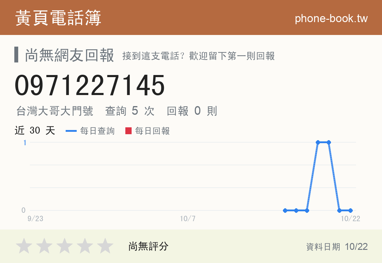 0971227145 評分卡：查詢 5 次、網友回報 0 則