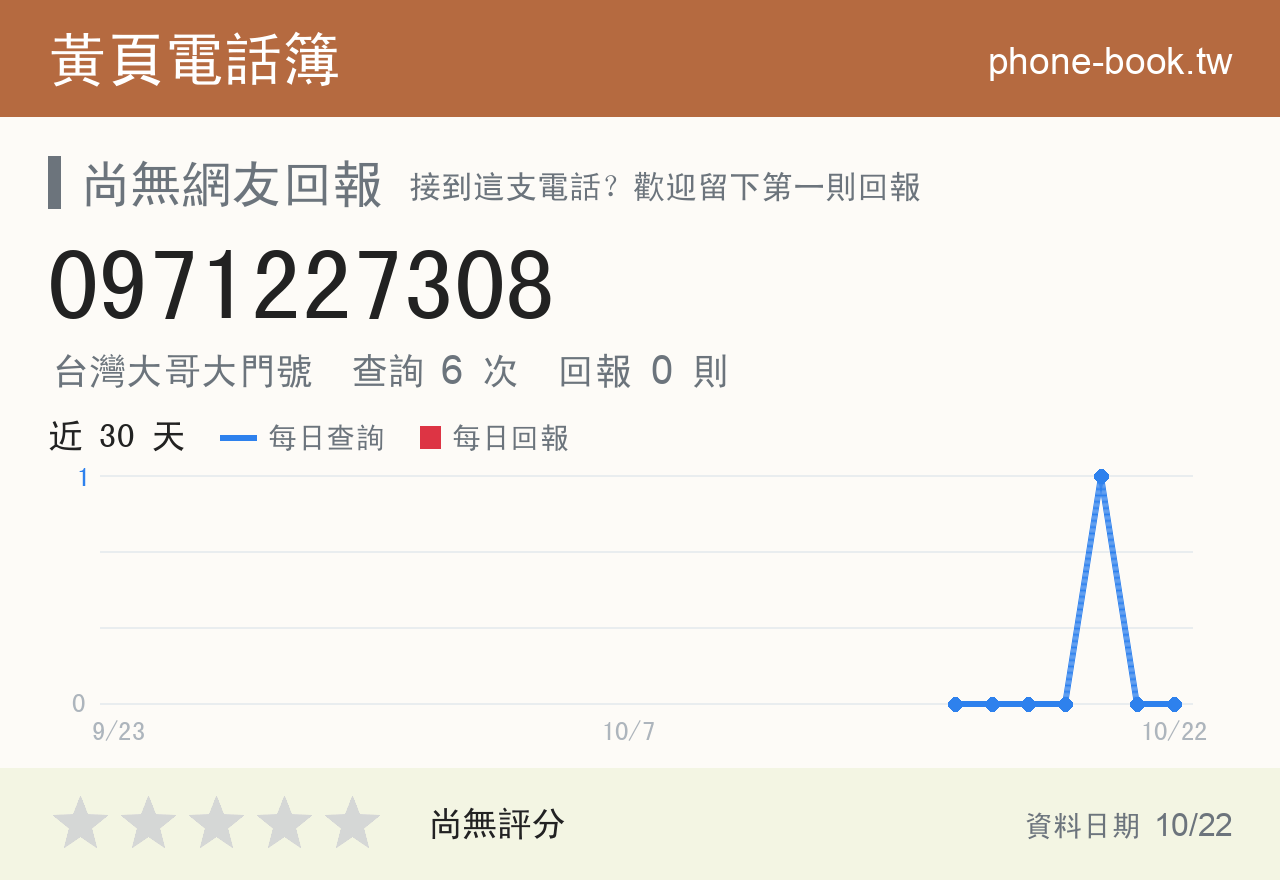 0971227308 評分卡：查詢 6 次、網友回報 0 則