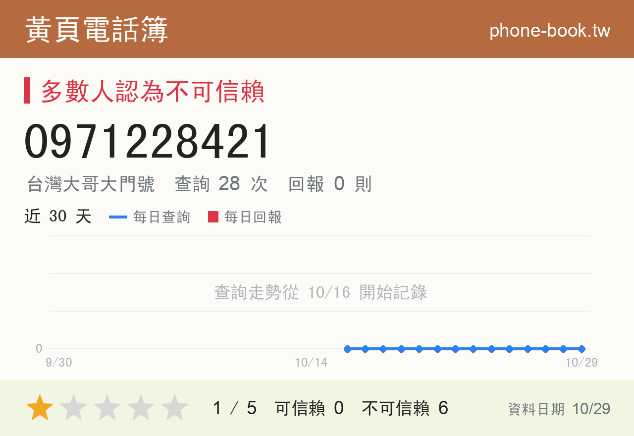 0971228421 評分卡：查詢 28 次、網友回報 0 則