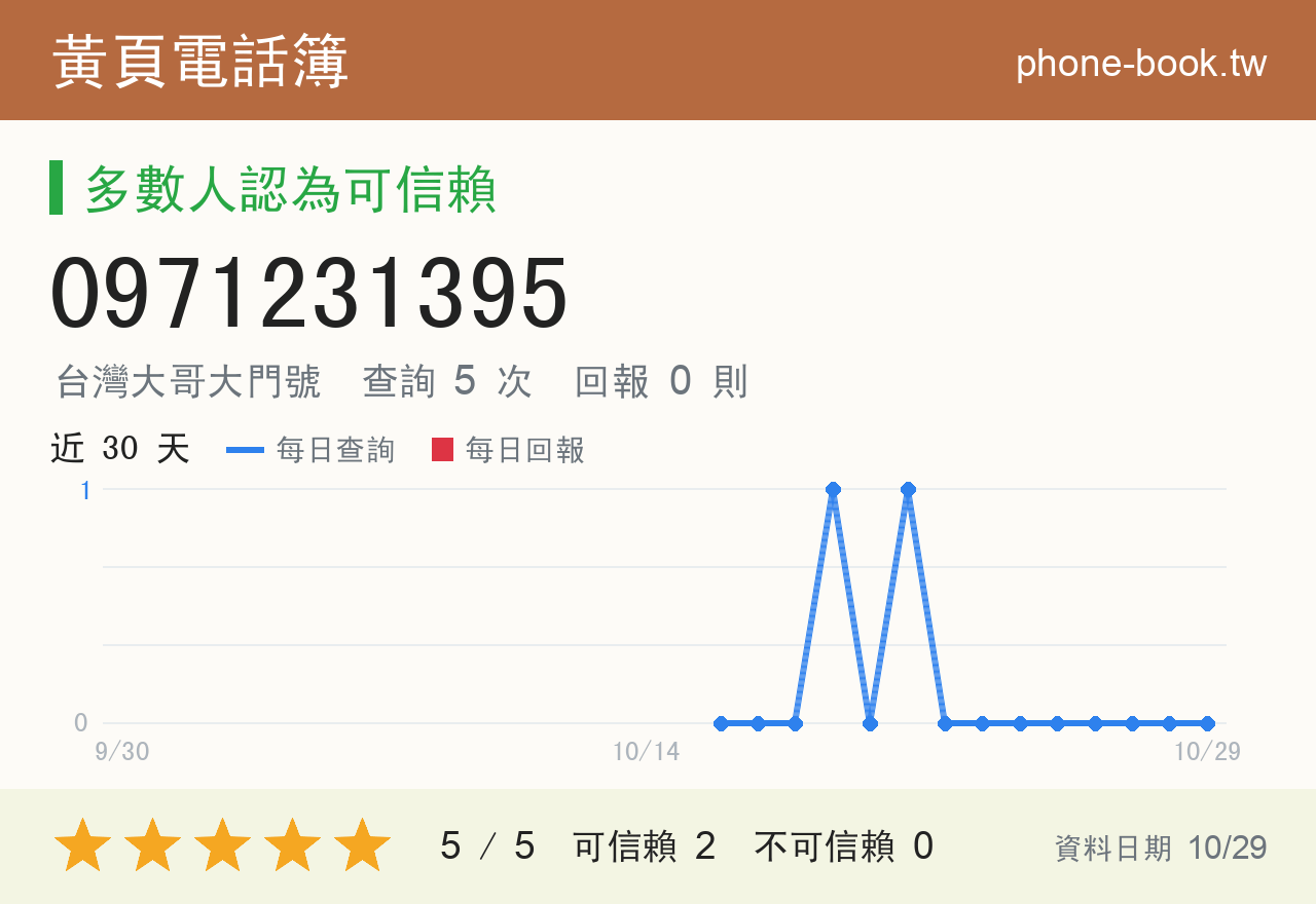 0971231395 評分卡：查詢 5 次、網友回報 0 則