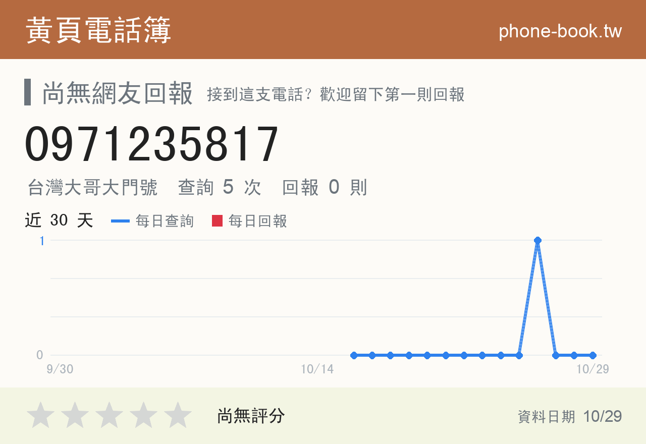 0971235817 評分卡：查詢 5 次、網友回報 0 則