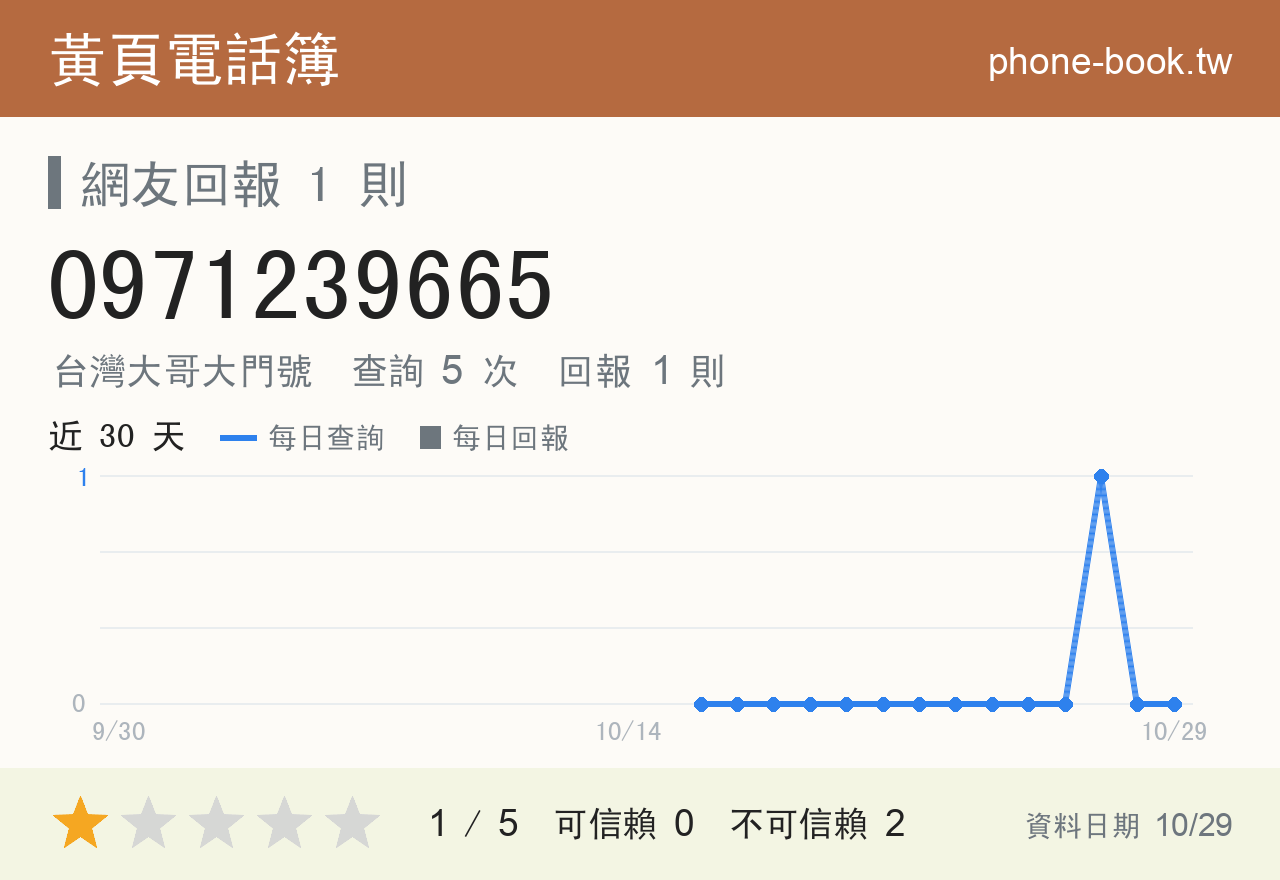 0971239665 評分卡：查詢 5 次、網友回報 1 則