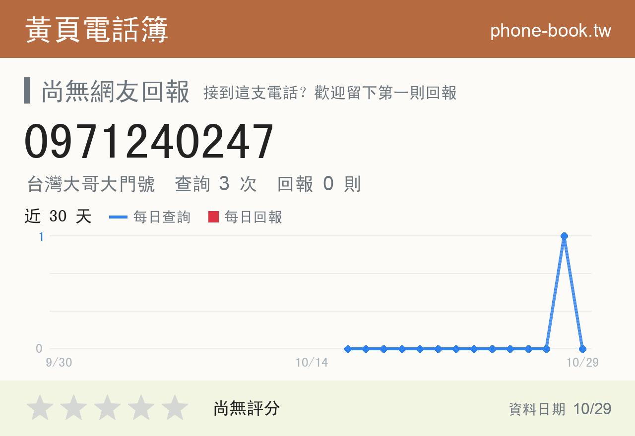 0971240247 評分卡：查詢 3 次、網友回報 0 則