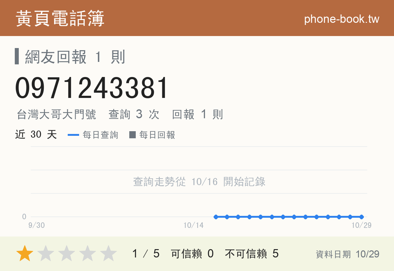 0971243381 評分卡：查詢 3 次、網友回報 1 則