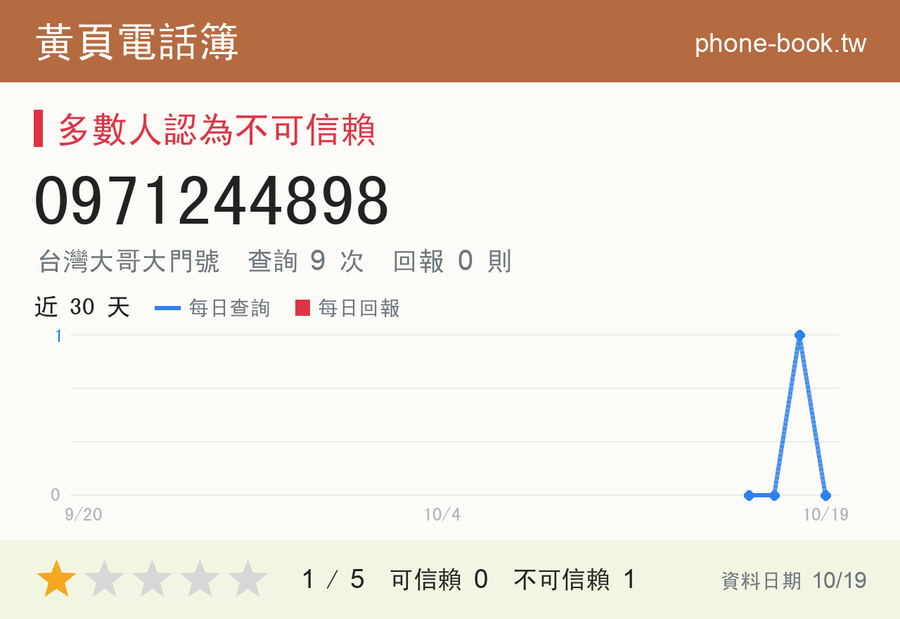 0971244898 評分卡：查詢 9 次、網友回報 0 則