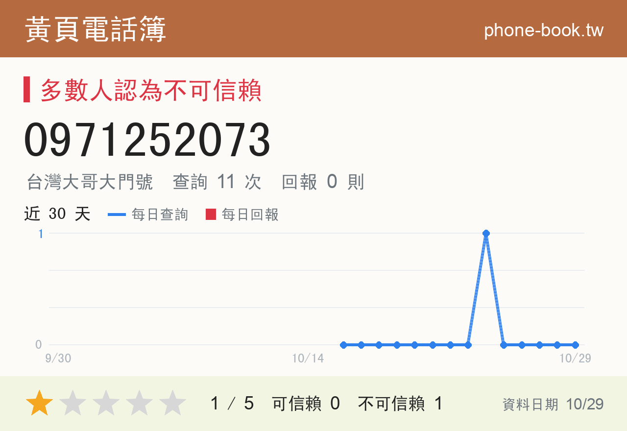 0971252073 評分卡：查詢 11 次、網友回報 0 則