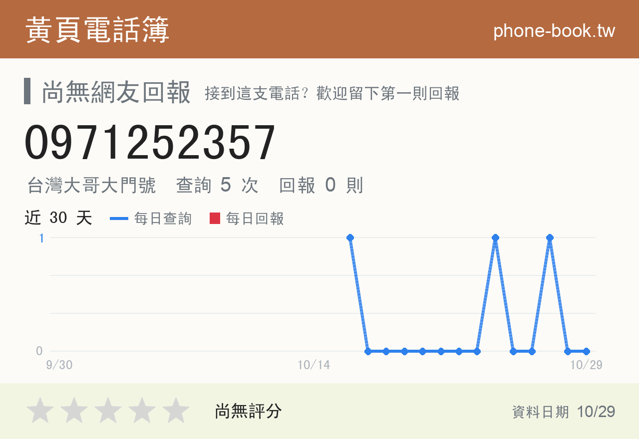 0971252357 評分卡：查詢 5 次、網友回報 0 則