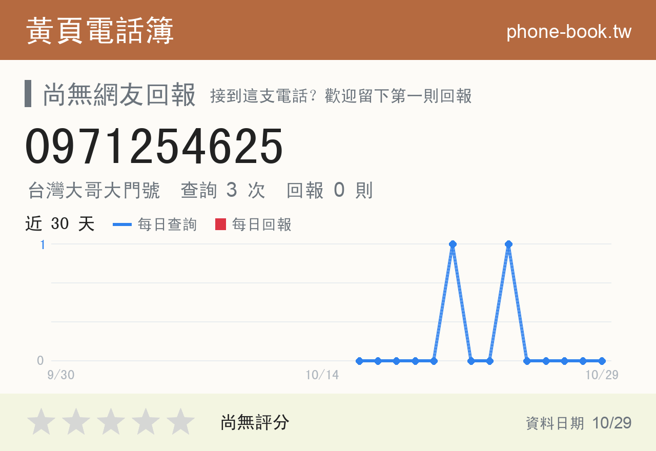 0971254625 評分卡：查詢 3 次、網友回報 0 則
