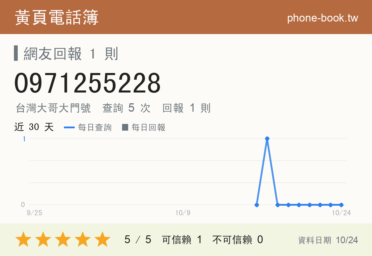 0971255228 評分卡：查詢 5 次、網友回報 1 則
