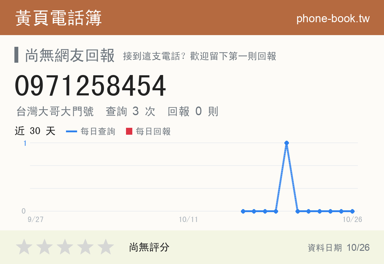0971258454 評分卡：查詢 3 次、網友回報 0 則