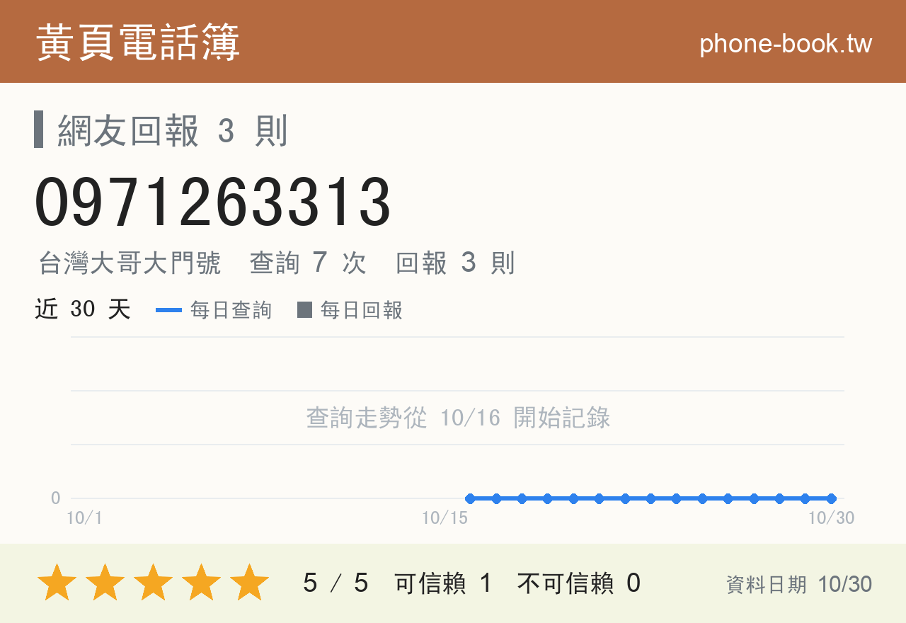0971263313 評分卡：查詢 7 次、網友回報 3 則