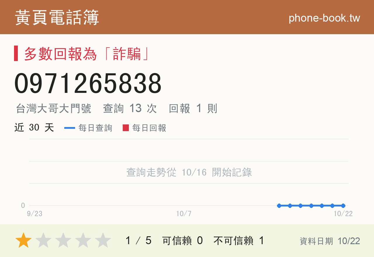 0971265838 評分卡：查詢 13 次、網友回報 1 則