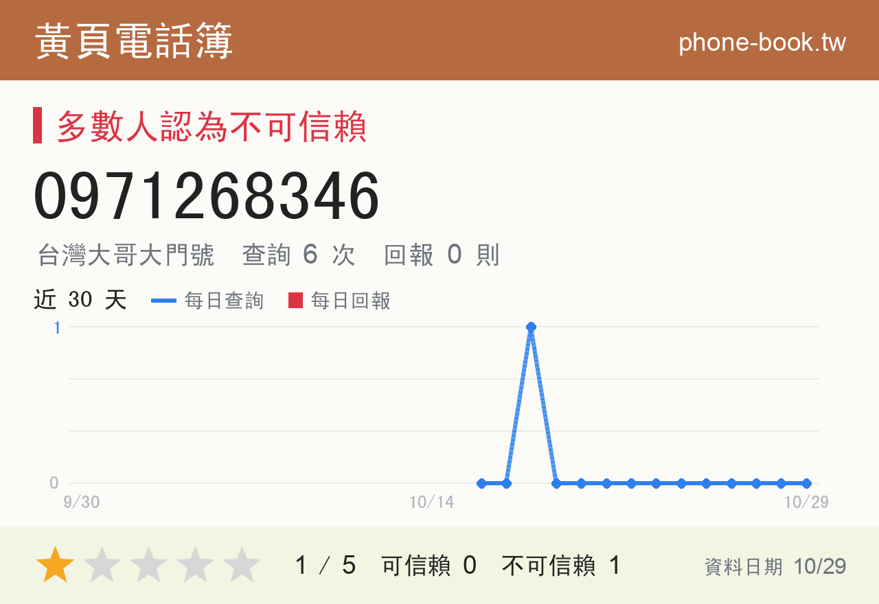 0971268346 評分卡：查詢 6 次、網友回報 0 則