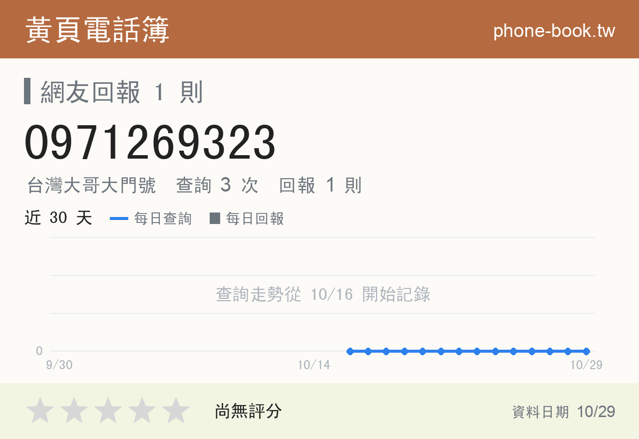 0971269323 評分卡：查詢 3 次、網友回報 1 則