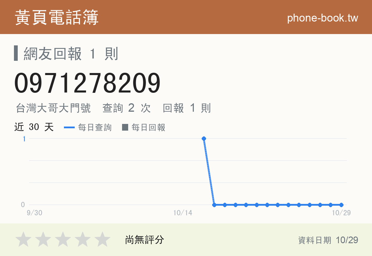 0971278209 評分卡：查詢 2 次、網友回報 1 則
