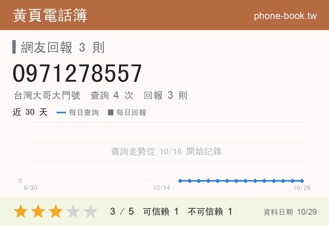 0971278557 評分卡：查詢 4 次、網友回報 3 則