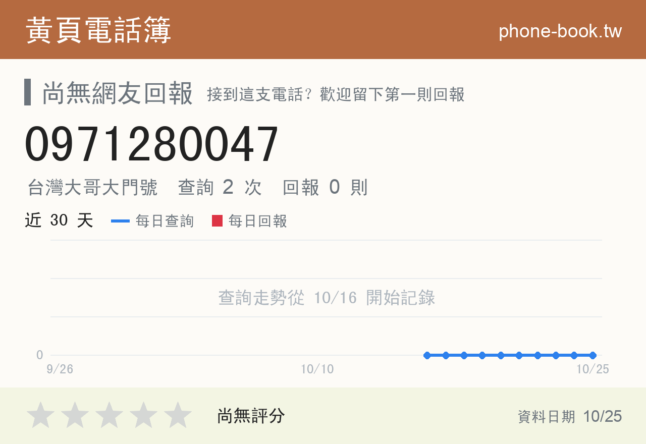 0971280047 評分卡：查詢 2 次、網友回報 0 則