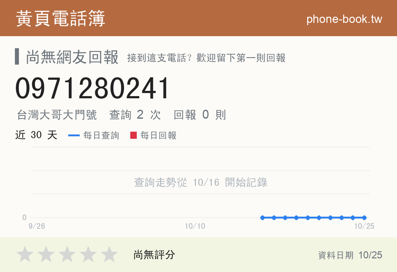 0971280241 評分卡：查詢 2 次、網友回報 0 則