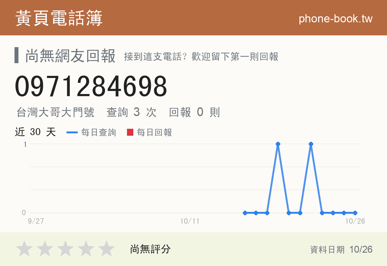 0971284698 評分卡：查詢 3 次、網友回報 0 則