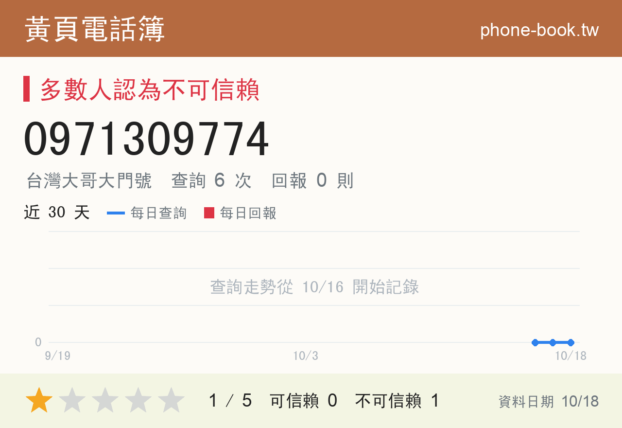 0971309774 評分卡：查詢 6 次、網友回報 0 則