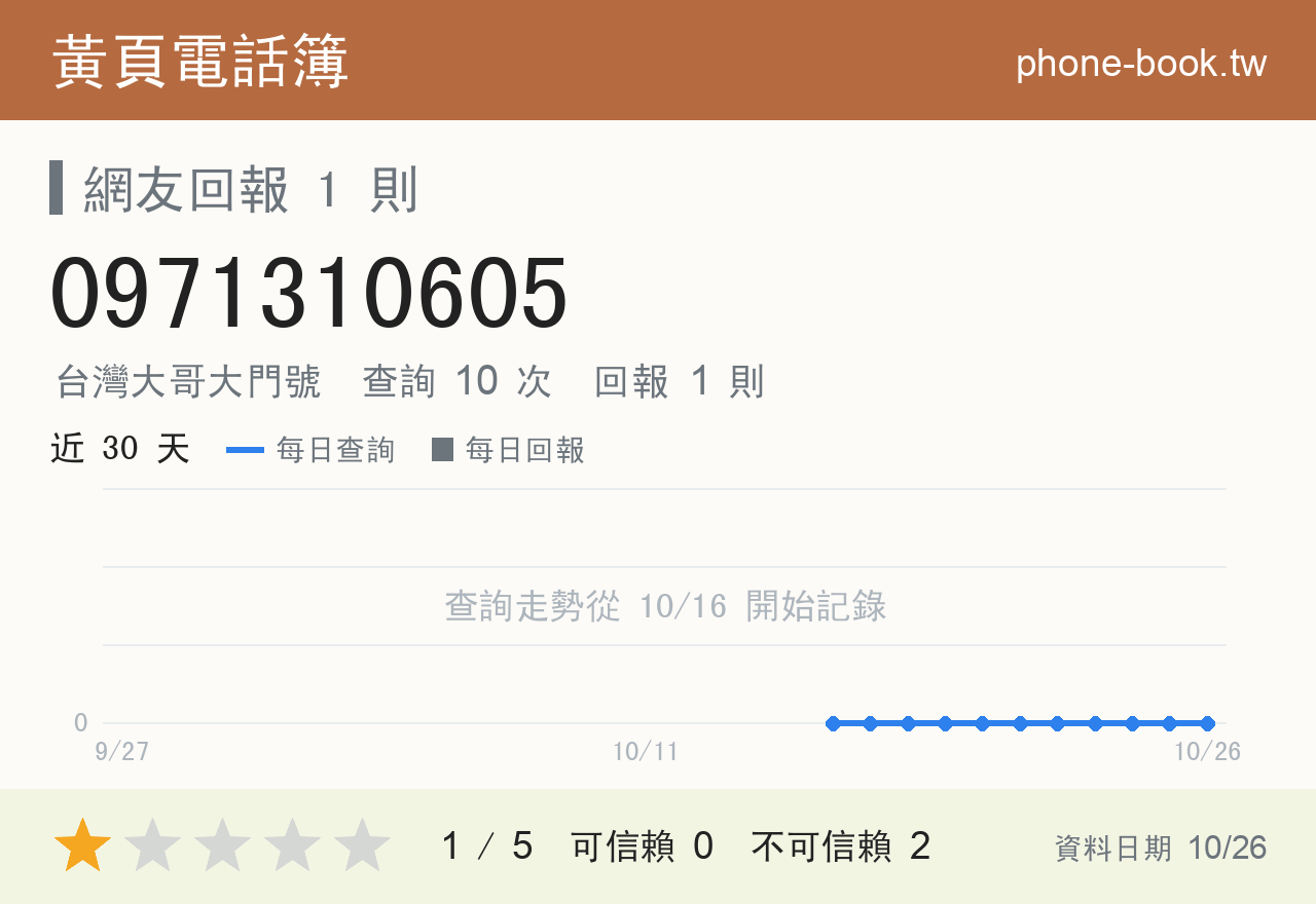 0971310605 評分卡：查詢 10 次、網友回報 1 則