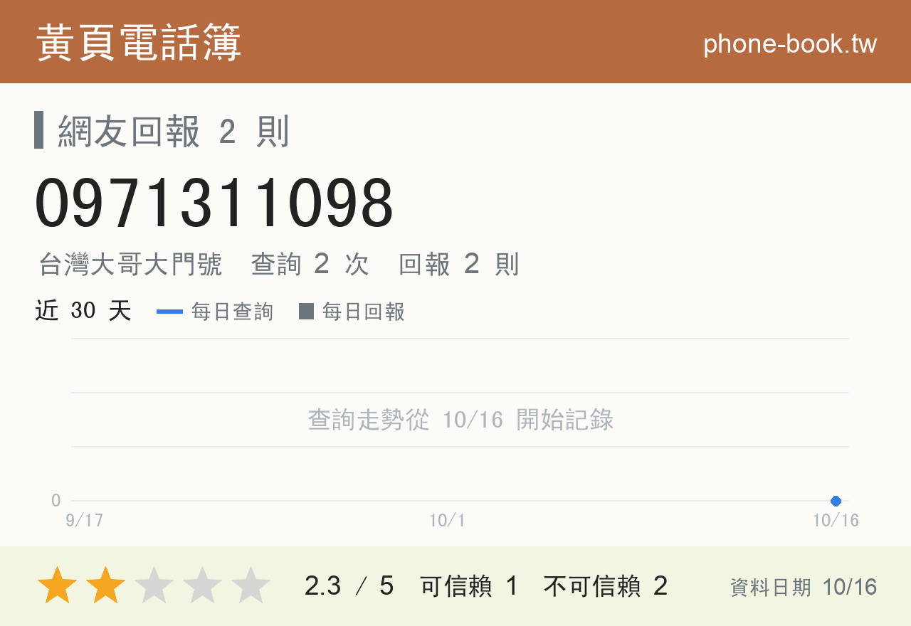 0971311098 評分卡：查詢 2 次、網友回報 2 則