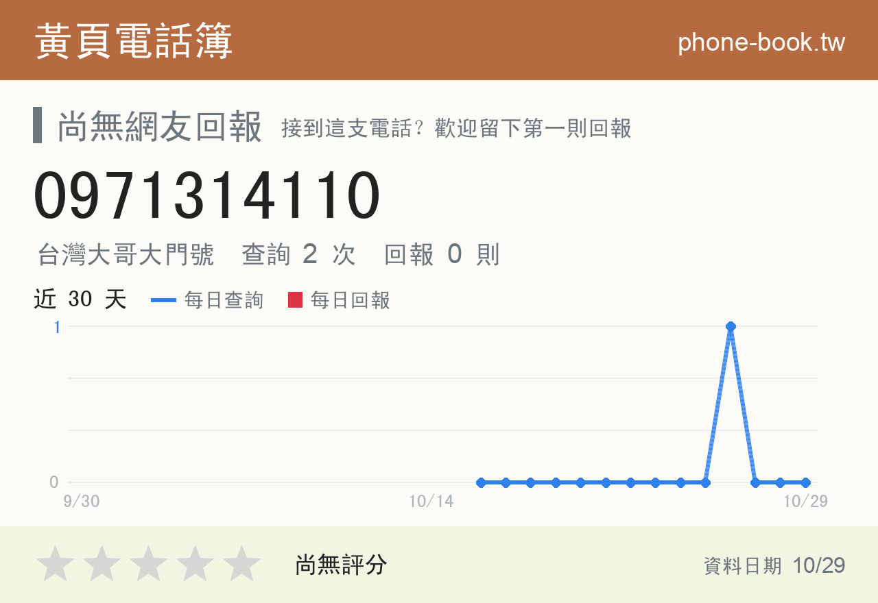 0971314110 評分卡：查詢 2 次、網友回報 0 則