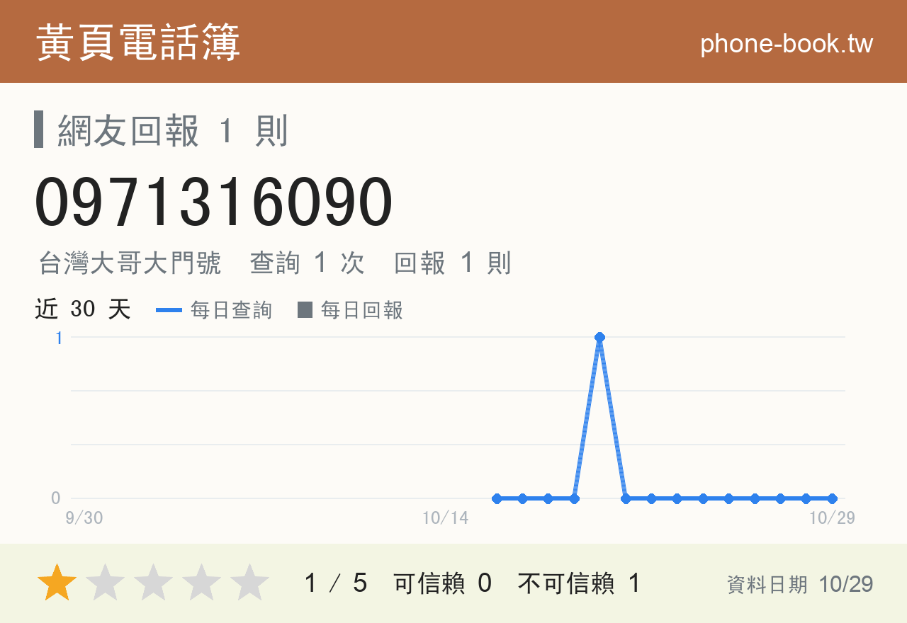 0971316090 評分卡：查詢 1 次、網友回報 1 則