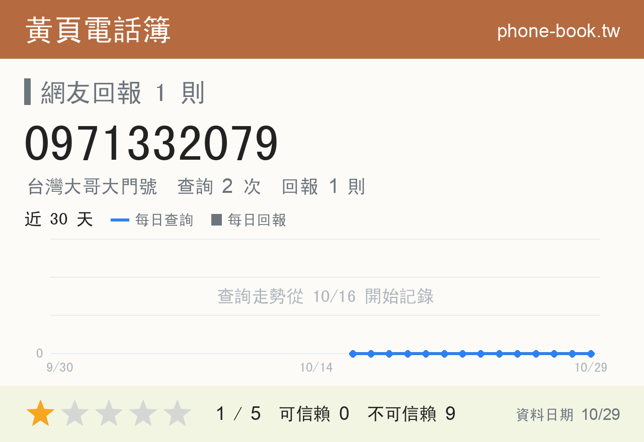 0971332079 評分卡：查詢 2 次、網友回報 1 則