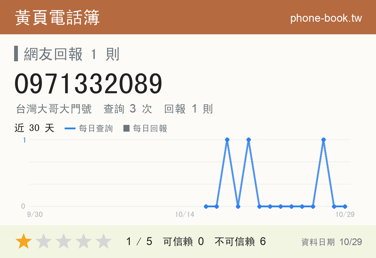 0971332089 評分卡：查詢 3 次、網友回報 1 則