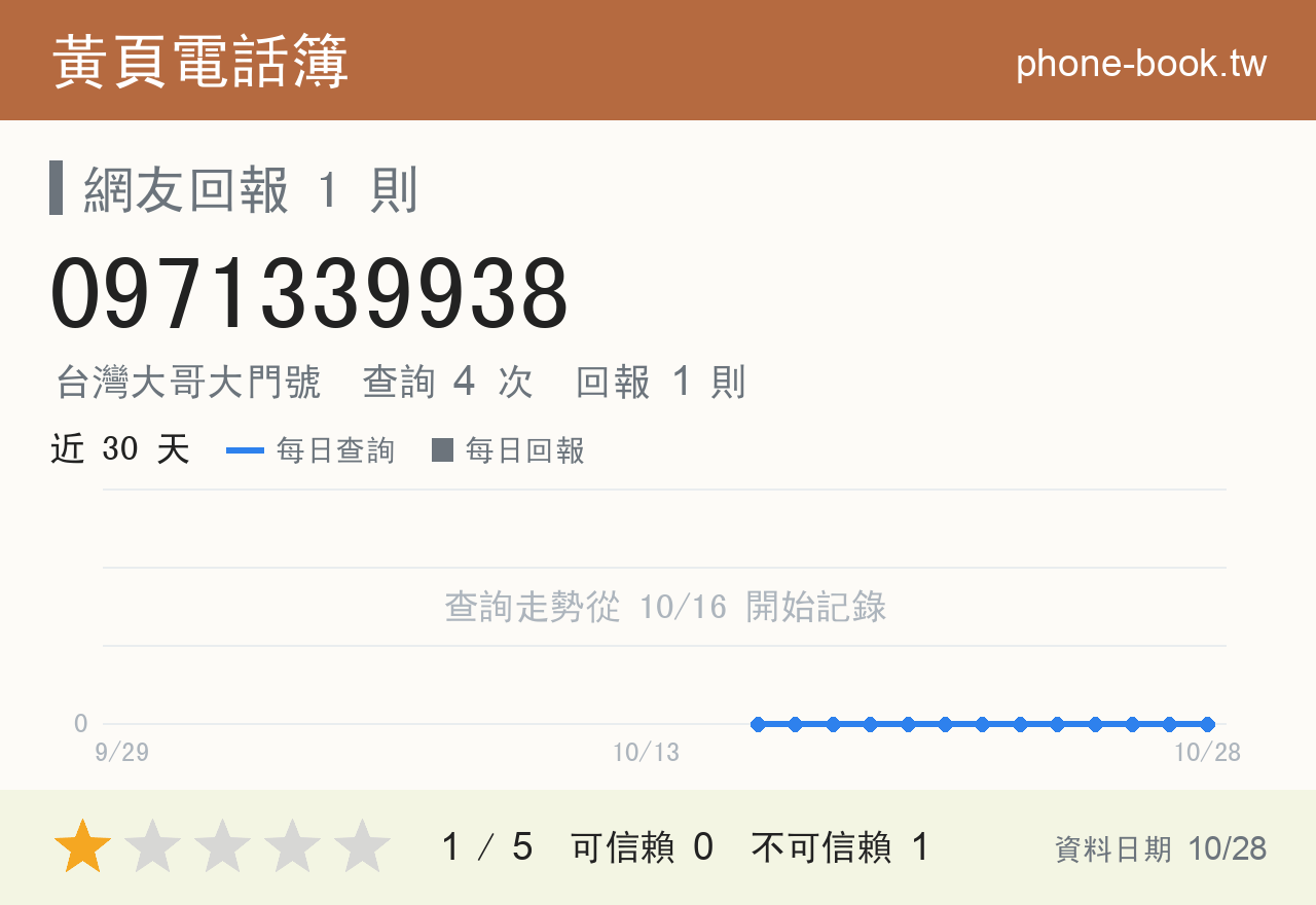 0971339938 評分卡：查詢 4 次、網友回報 1 則