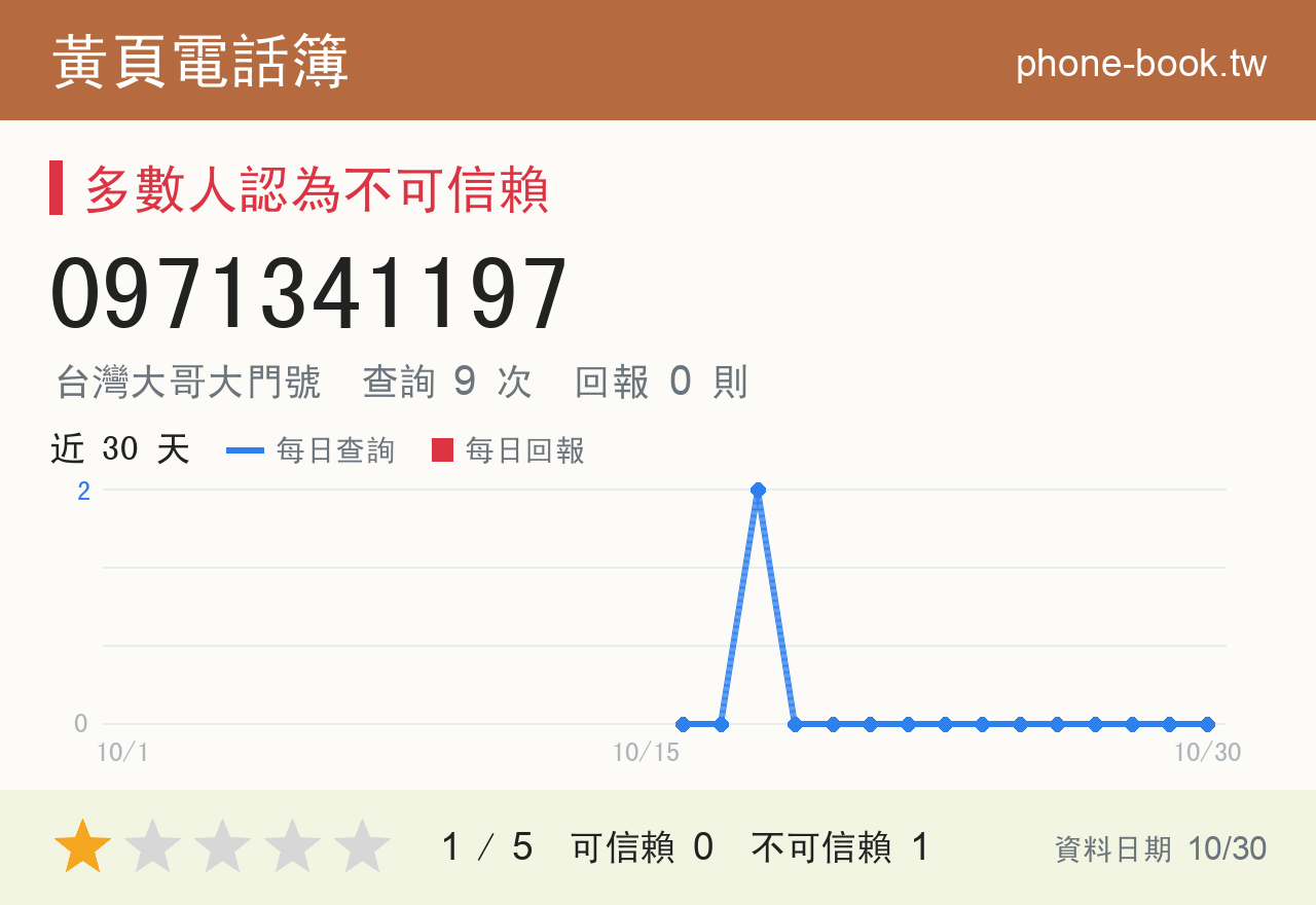 0971341197 評分卡：查詢 9 次、網友回報 0 則