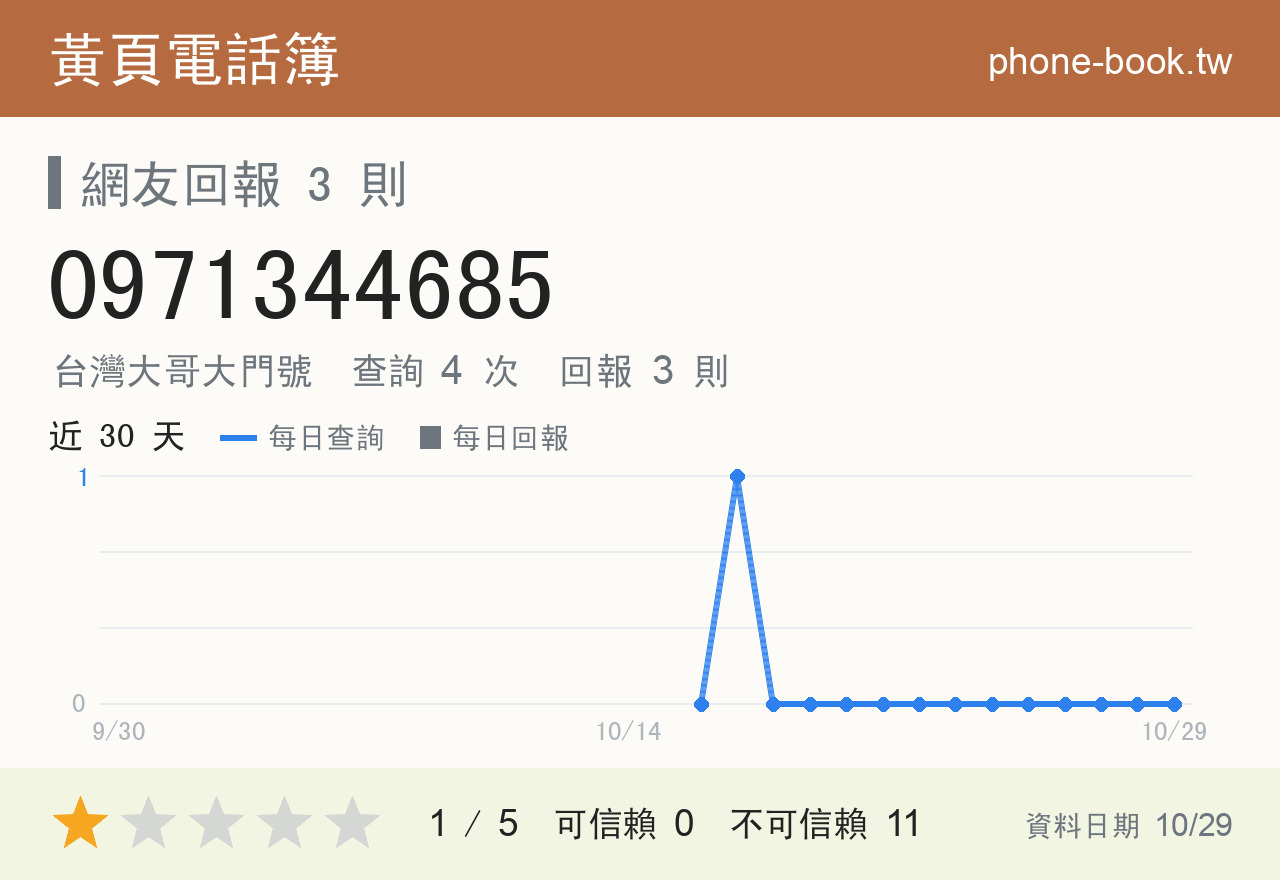 0971344685 評分卡：查詢 4 次、網友回報 3 則