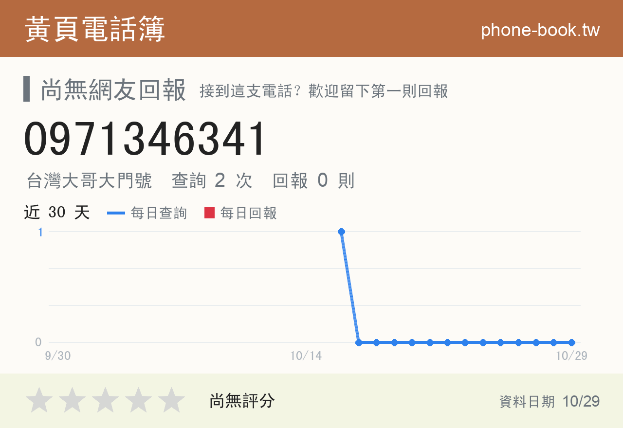 0971346341 評分卡：查詢 2 次、網友回報 0 則