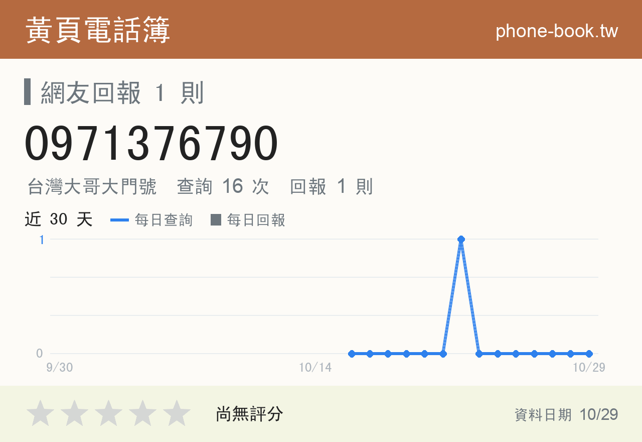 0971376790 評分卡：查詢 16 次、網友回報 1 則